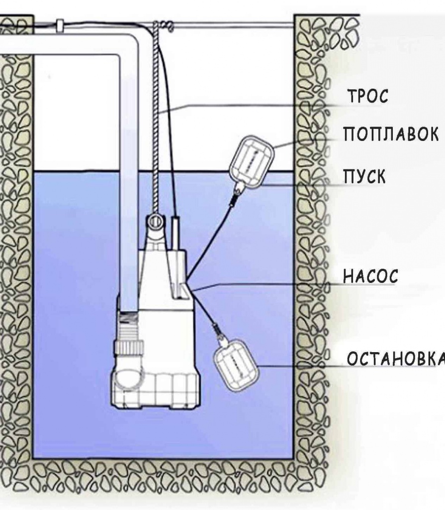 Схема работы скважинного насоса Принципы действия и устройство дренажных насосов
