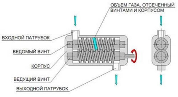 Маслозаполненный винтовой компрессор